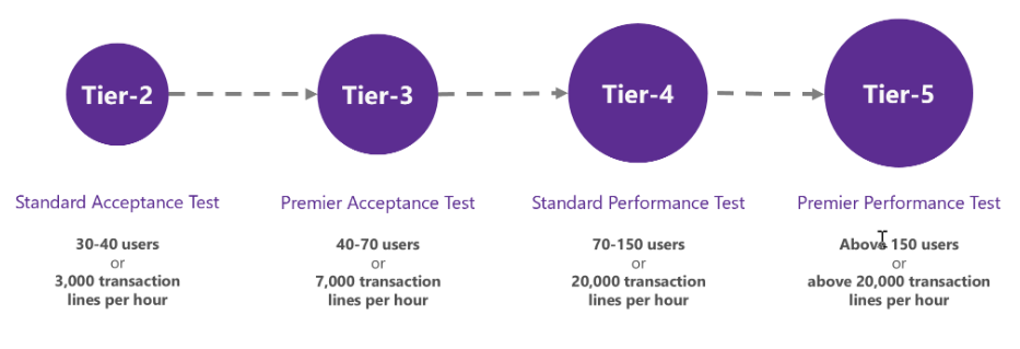 D365 F&O Environment Tiers Overview