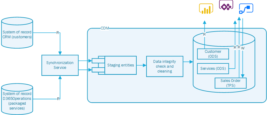 CDM solution architecture