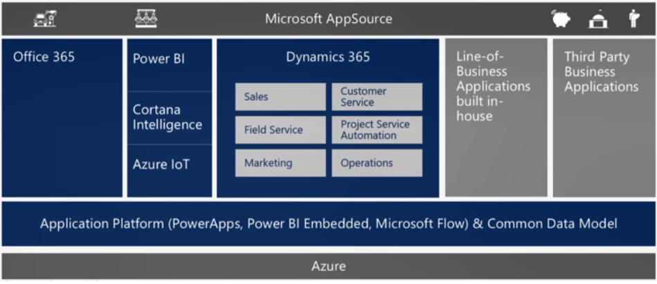 Intelligent Business Cloud building blocks
